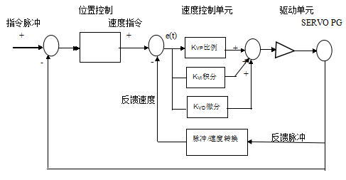 位置伺服驱动器